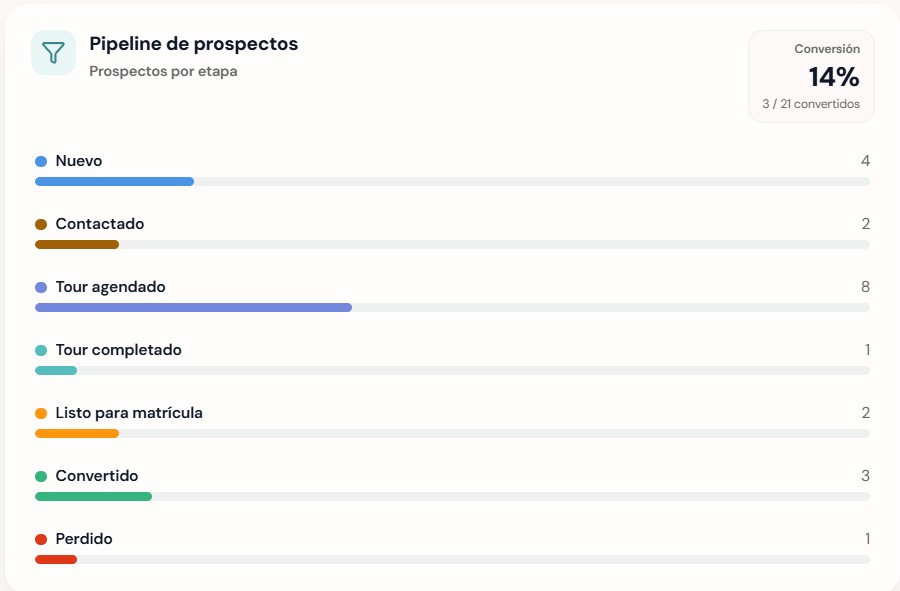Pipeline de prospectos — conversión por etapa
