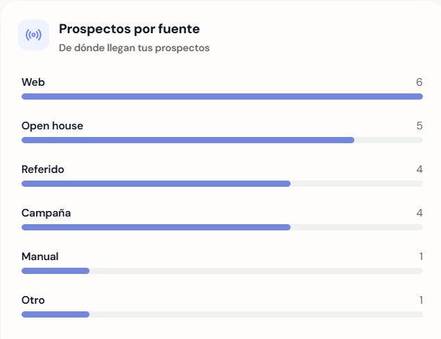 Prospectos por fuente — de dónde llegan tus leads